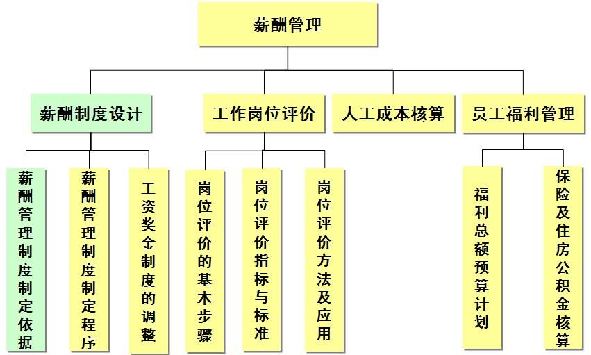 薪酬管理系统